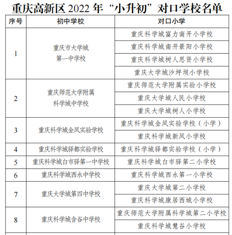 重庆高新区2022年“小升初”对口学校名单.png