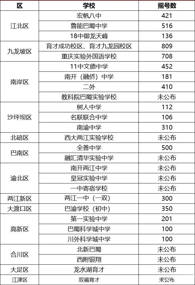 重庆热门初中入学方式盘点2022